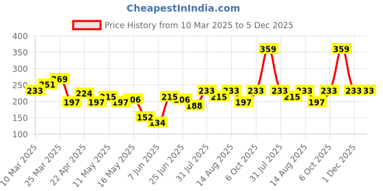 myntra.com DressBerry Circular Hoop Earrings dressberry Price History Graph from 10 Mar 2025 to 5 Dec 2025