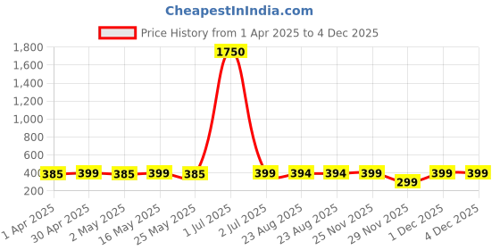 myntra.com DressBerry Circular Hoop Earrings dressberry Price History Graph from 1 Apr 2025 to 4 Dec 2025