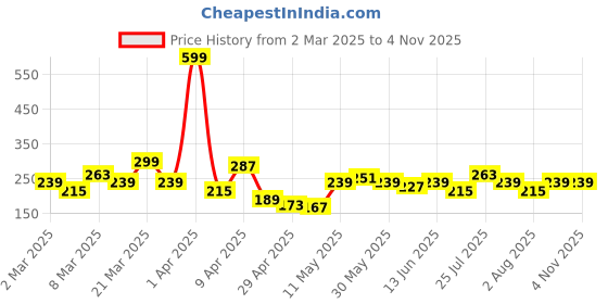 myntra.com DressBerry Circular Mini Hoop Earrings dressberry Price History Graph from 2 Mar 2025 to 4 Nov 2025