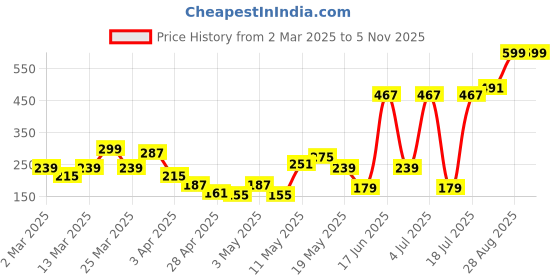 myntra.com DressBerry Circular Mini Hoop Earrings dressberry Price History Graph from 2 Mar 2025 to 2 Nov 2025