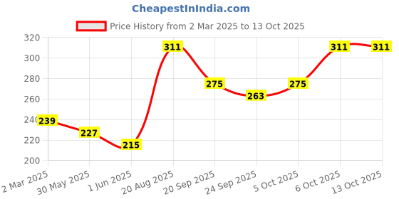 myntra.com DressBerry Circular Shape Pendant with Chain dressberry Price History Graph from 2 Mar 2025 to 12 Oct 2025