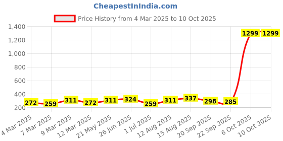 myntra.com DressBerry Circular Shaped Beaded Pendent With Chain dressberry Price History Graph from 4 Mar 2025 to 9 Oct 2025