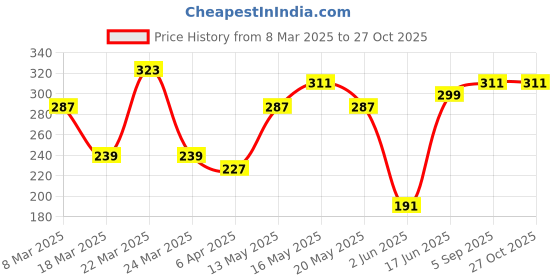 myntra.com DressBerry Circular Shaped Beaded Pendent With Chain dressberry Price History Graph from 8 Mar 2025 to 26 Oct 2025