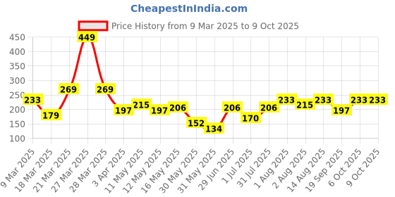 myntra.com DressBerry Circular Shaped Beads & Stone-Studded Drop Earrings dressberry Price History Graph from 9 Mar 2025 to 9 Oct 2025