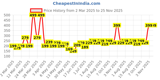 myntra.com DressBerry Circular Shaped Beads & Stone Studded Drop Earrings dressberry Price History Graph from 2 Mar 2025 to 25 Nov 2025
