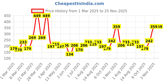 myntra.com DressBerry Circular Shaped Beads & Stones Studded Drop Earrings dressberry Price History Graph from 1 Mar 2025 to 24 Nov 2025