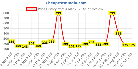 myntra.com DressBerry Circular Shaped Earrings dressberry Price History Graph from 4 Mar 2025 to 27 Oct 2025