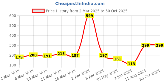 myntra.com DressBerry Circular Shaped Hoop Earrings dressberry Price History Graph from 2 Mar 2025 to 29 Oct 2025