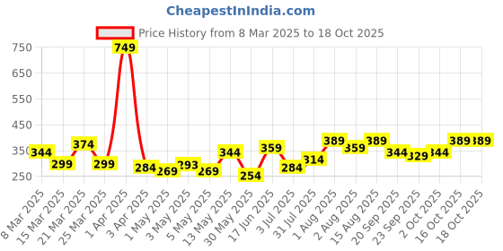 myntra.com DressBerry Circular Shaped Pendants with Chains dressberry Price History Graph from 8 Mar 2025 to 18 Oct 2025