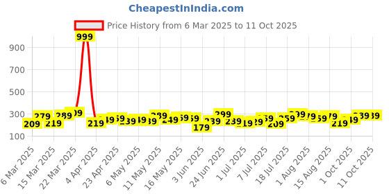 myntra.com DressBerry Circular Shaped Stone Studed Drop Earrings dressberry Price History Graph from 6 Mar 2025 to 10 Oct 2025
