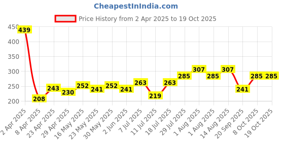 myntra.com DressBerry Circular Shaped Stone Studed Pendant Chain dressberry Price History Graph from 2 Apr 2025 to 18 Oct 2025