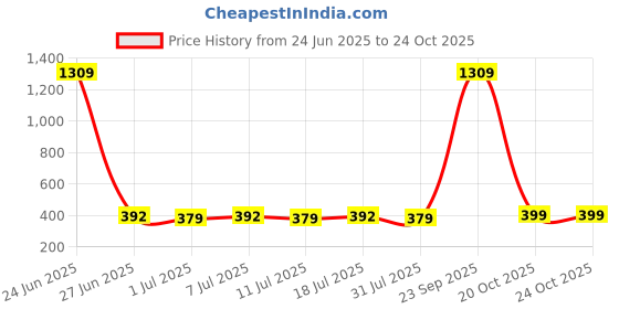 myntra.com DressBerry Circular Shaped Studs dressberry Price History Graph from 24 Jun 2025 to 24 Oct 2025