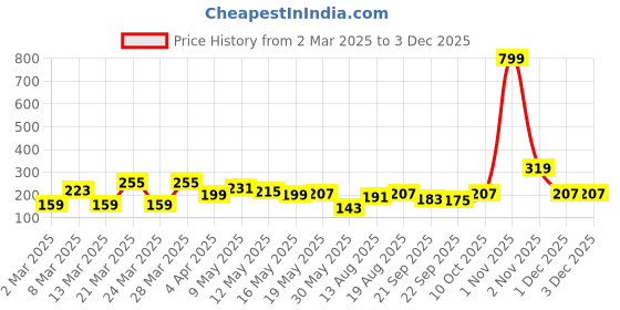 myntra.com DressBerry Circular Smiley Studs Earrings dressberry Price History Graph from 2 Mar 2025 to 1 Dec 2025