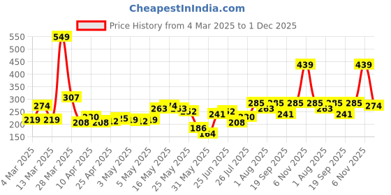 myntra.com DressBerry Circular Star Shape Drop Earrings dressberry Price History Graph from 4 Mar 2025 to 30 Nov 2025