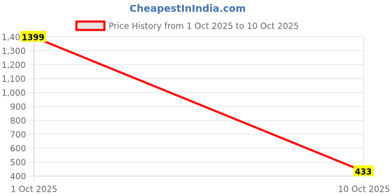 myntra.com DressBerry Circular Stone Studed Drop Earrings dressberry Price History Graph from 1 Oct 2025 to 10 Oct 2025