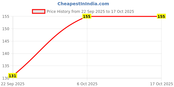 myntra.com DressBerry Circular Studs dressberry Price History Graph from 22 Sep 2025 to 16 Oct 2025