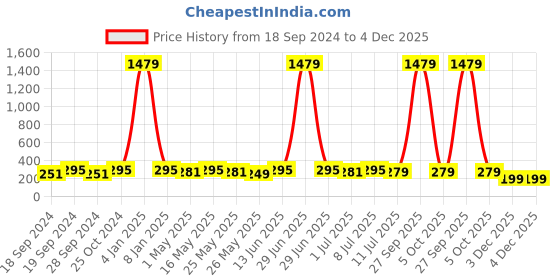 myntra.com DressBerry Circular Studs Earrings dressberry Price History Graph from 18 Sep 2024 to 4 Dec 2025