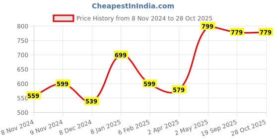 myntra.com DressBerry Circular Studs Earrings dressberry Price History Graph from 8 Nov 2024 to 28 Oct 2025