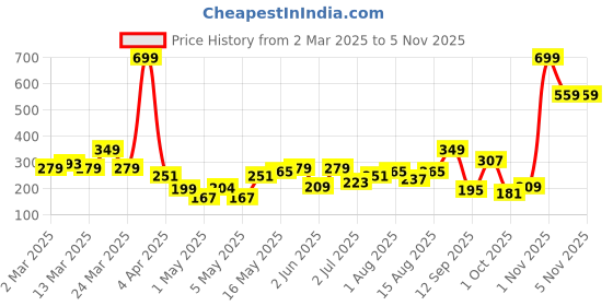 myntra.com DressBerry Circular Studs Earrings dressberry Price History Graph from 2 Mar 2025 to 2 Nov 2025