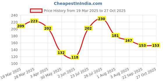 myntra.com DressBerry Circular Studs Earrings dressberry Price History Graph from 19 Mar 2025 to 27 Oct 2025