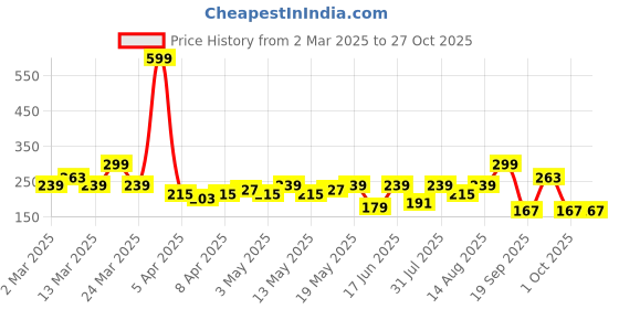 myntra.com DressBerry Circular Textured Mini Hoop Earrings dressberry Price History Graph from 2 Mar 2025 to 26 Oct 2025