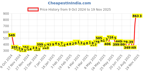 myntra.com DressBerry Citrus Moment Flutter Sleeve Ruffled Floral Print Top dressberry Price History Graph from 9 Oct 2024 to 18 Nov 2025