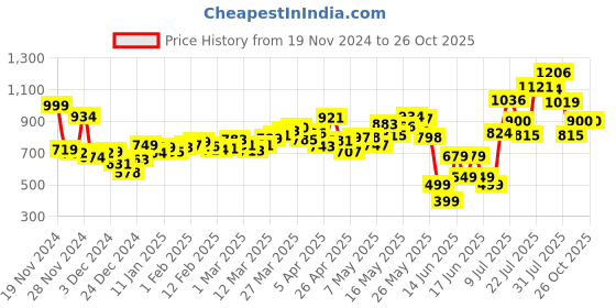 myntra.com DressBerry City Chic Back Slit Cargo-Style Denim Skirt dressberry Price History Graph from 19 Nov 2024 to 25 Oct 2025