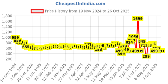 myntra.com DressBerry City Chic Back Slit Cargo-Style Denim Skirt dressberry Price History Graph from 19 Nov 2024 to 25 Oct 2025