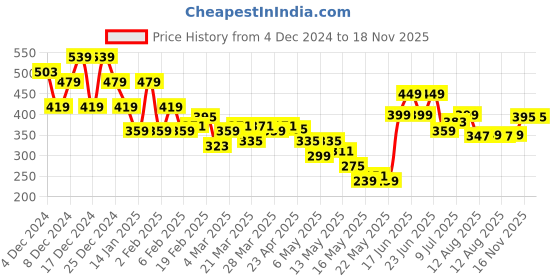 myntra.com DressBerry City Chic Fitted Crop Top dressberry Price History Graph from 4 Dec 2024 to 18 Nov 2025