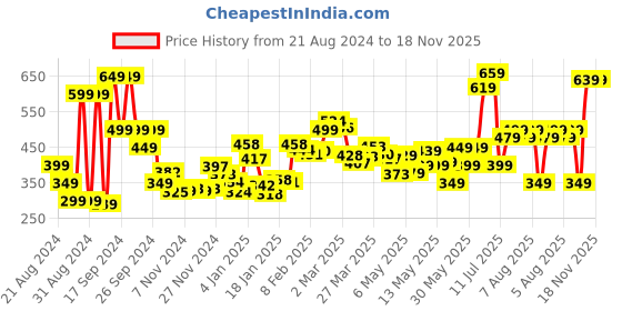 myntra.com DressBerry City Chic Minimals Blouson Crop Top dressberry Price History Graph from 21 Aug 2024 to 18 Nov 2025