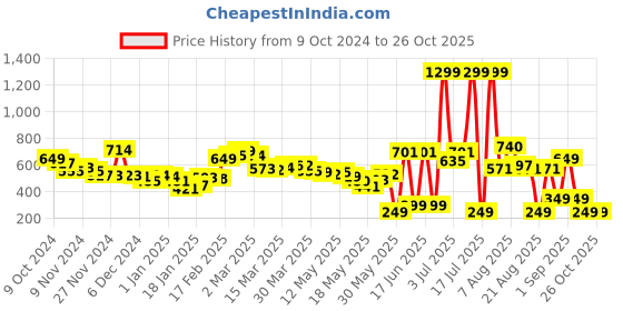 myntra.com DressBerry City Daring Printed Casual T-shirt dressberry Price History Graph from 9 Oct 2024 to 26 Oct 2025