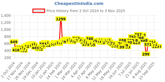 myntra.com DressBerry City Slick Denim Mini Skirt dressberry Price History Graph from 2 Oct 2024 to 2 Nov 2025