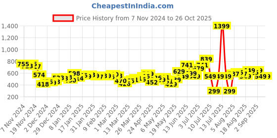 myntra.com DressBerry City Slicker Tie-Up Waist A-Line Mini Dress dressberry Price History Graph from 7 Nov 2024 to 25 Oct 2025