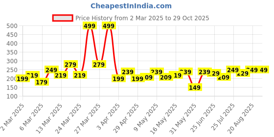 myntra.com DressBerry Classic Beads & Stone-Studded Half Hoop Earrings dressberry Price History Graph from 2 Mar 2025 to 29 Oct 2025