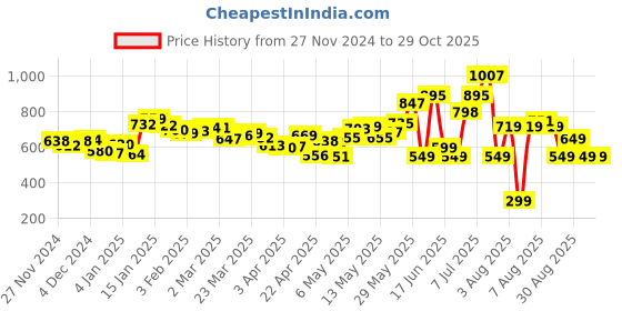 myntra.com DressBerry Classic Chic Printed Monochrome Shirt Style Mini Dress With Waist Tie-Up dressberry Price History Graph from 27 Nov 2024 to 29 Oct 2025