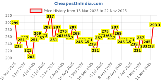 myntra.com DressBerry Classic Cool Typography Printed T-shirt dressberry Price History Graph from 15 Mar 2025 to 21 Nov 2025