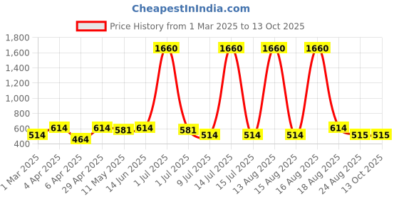 myntra.com DressBerry Classic Drop Earrings dressberry Price History Graph from 1 Mar 2025 to 12 Oct 2025