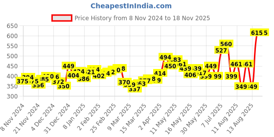 myntra.com DressBerry Classic LBD Tie-Up Waist Ruched Crop Shirt Style Top dressberry Price History Graph from 8 Nov 2024 to 18 Nov 2025