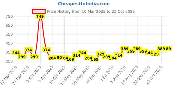 myntra.com DressBerry Classic Rose Design Pendant with Chain dressberry Price History Graph from 10 Mar 2025 to 23 Oct 2025