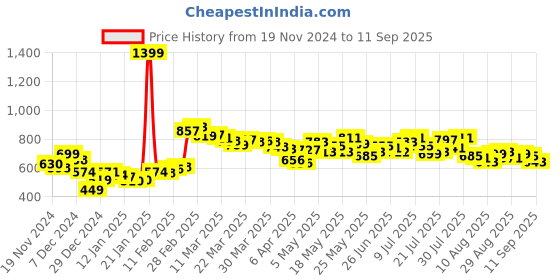 myntra.com DressBerry Classic Vibe Striped & Embroidered Cotton Terry Relaxed Fit Sweatshirt dressberry Price History Graph from 19 Nov 2024 to 11 Sep 2025