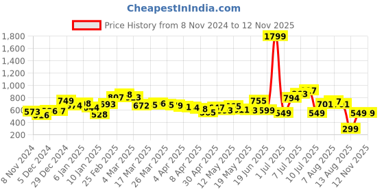 myntra.com DressBerry Classy & Cool Geometric Printed Belted Mini Shirt Dress dressberry Price History Graph from 8 Nov 2024 to 9 Nov 2025