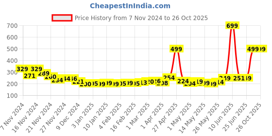 myntra.com DressBerry Classy & Cozy Raglan Sleeve Crop Tee dressberry Price History Graph from 7 Nov 2024 to 26 Oct 2025
