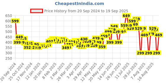 myntra.com DressBerry Classy Floral Fusion Wrap Mini Skirt dressberry Price History Graph from 20 Sep 2024 to 19 Sep 2025