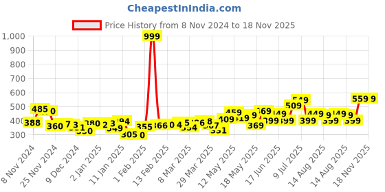 myntra.com DressBerry Classy Puff Sleeves Gathered Crop Blouson Top dressberry Price History Graph from 8 Nov 2024 to 18 Nov 2025
