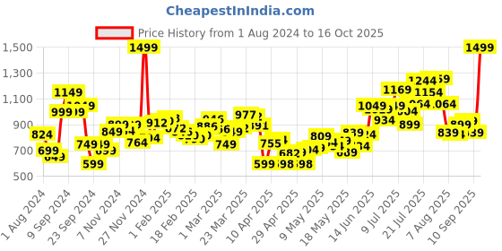 myntra.com DressBerry Cleancore Chic Wide Leg Jeans dressberry Price History Graph from 1 Aug 2024 to 16 Oct 2025