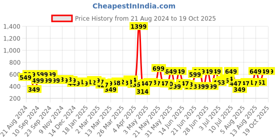 myntra.com DressBerry Close To Nature Bird Printed Trousers dressberry Price History Graph from 21 Aug 2024 to 19 Oct 2025