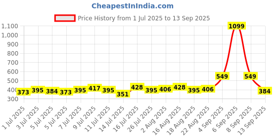 myntra.com DressBerry Club Collar Puff Sleeve Peplum Top dressberry Price History Graph from 1 Jul 2025 to 13 Sep 2025