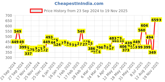 myntra.com DressBerry Coachella Core Smocked Floral Printed Off-Shoulder Fitted Crop Top dressberry Price History Graph from 23 Sep 2024 to 19 Nov 2025