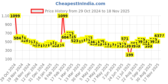 myntra.com DressBerry Coastal Chic Wrap Crop Top dressberry Price History Graph from 29 Oct 2024 to 17 Nov 2025