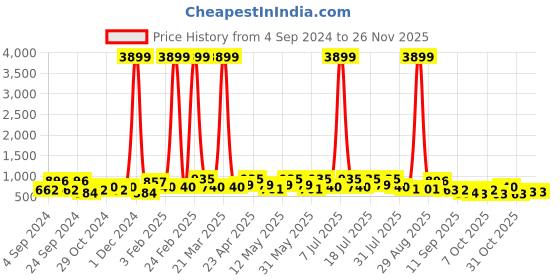 myntra.com DressBerry Coffee Brown Open Toe Block Heels dressberry Price History Graph from 4 Sep 2024 to 24 Nov 2025